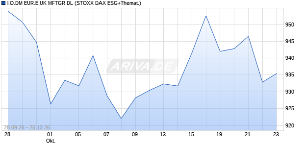I.O.DM EUR.E.UK MFTGR DL Chart