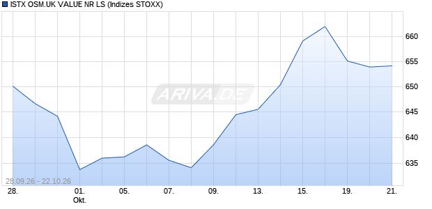 ISTX OSM.UK VALUE NR LS Chart