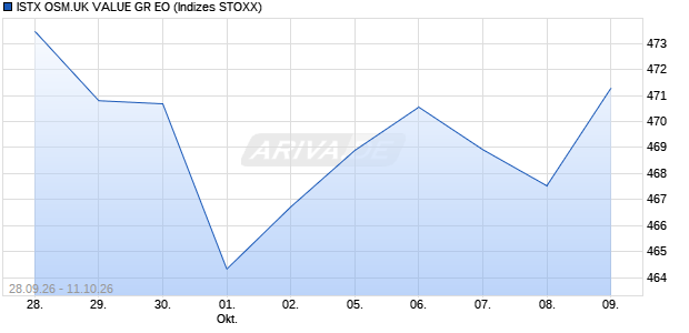 ISTX OSM.UK VALUE GR EO Chart