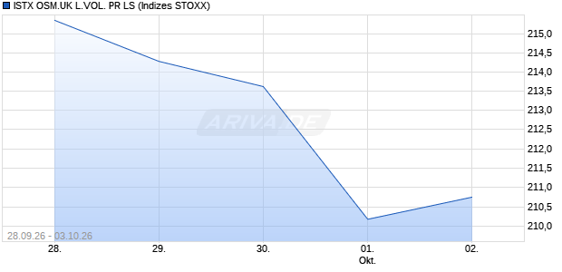 ISTX OSM.UK L.VOL. PR LS Chart