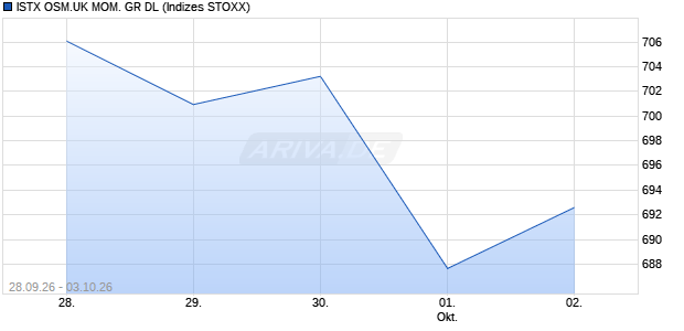 ISTX OSM.UK MOM. GR DL Chart