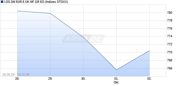 I.OS.DM EUR.E.UK MF GR EO Chart