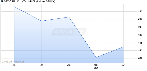 ISTX OSM.UK L.VOL. NR DL Chart