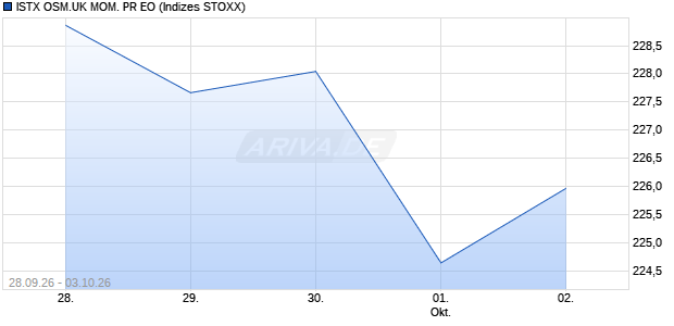 ISTX OSM.UK MOM. PR EO Chart