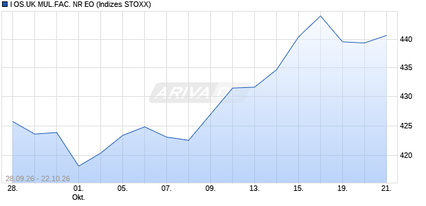 I OS.UK MUL.FAC. NR EO Chart
