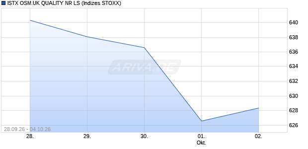ISTX OSM.UK QUALITY NR LS Chart