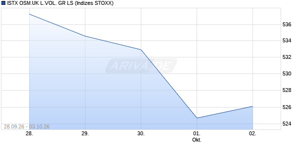 ISTX OSM.UK L.VOL. GR LS Chart