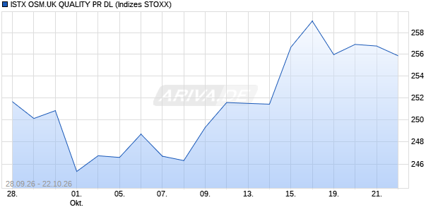 ISTX OSM.UK QUALITY PR DL Chart