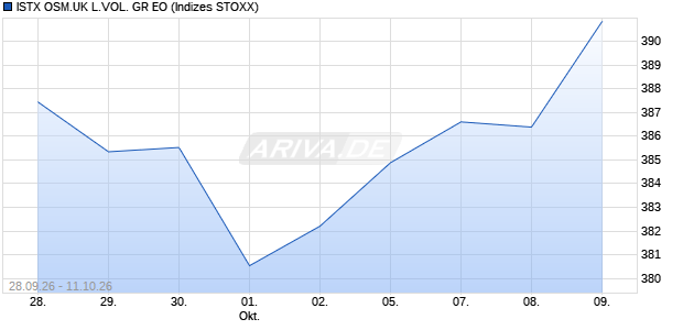 ISTX OSM.UK L.VOL. GR EO Chart