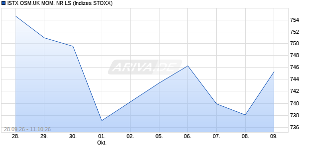 ISTX OSM.UK MOM. NR LS Chart