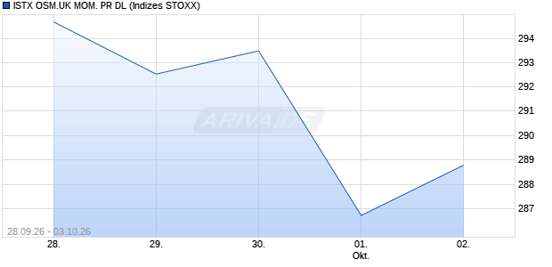 ISTX OSM.UK MOM. PR DL Chart