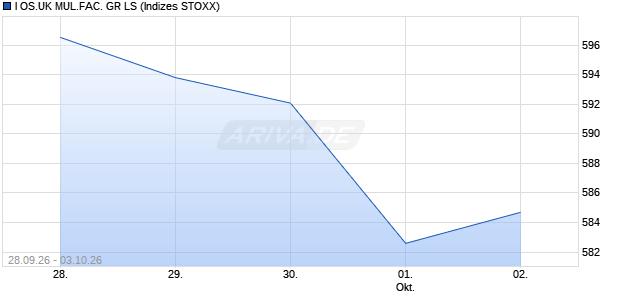 I OS.UK MUL.FAC. GR LS Chart