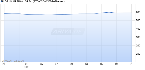 I OS.UK MF TRAN. GR DL Chart