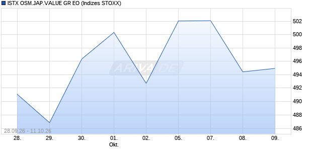 ISTX OSM.JAP.VALUE GR EO Chart