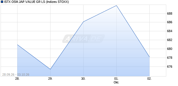 ISTX OSM.JAP.VALUE GR LS Chart