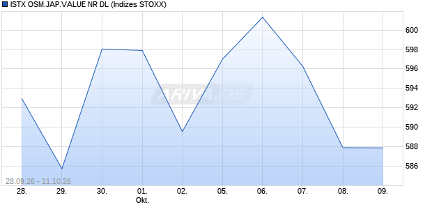 ISTX OSM.JAP.VALUE NR DL Chart