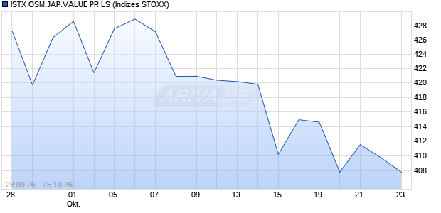 ISTX OSM.JAP.VALUE PR LS Chart