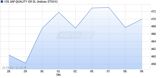 I OS.JAP.QUALITY GR DL Chart