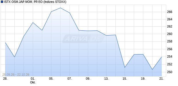 ISTX OSM.JAP.MOM. PR EO Chart