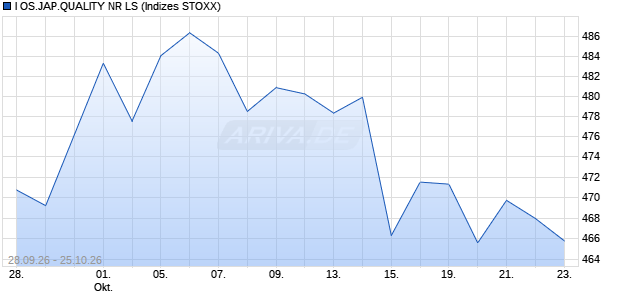 I OS.JAP.QUALITY NR LS Chart