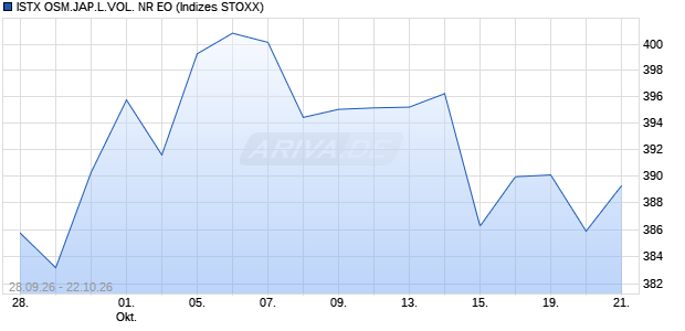 ISTX OSM.JAP.L.VOL. NR EO Chart