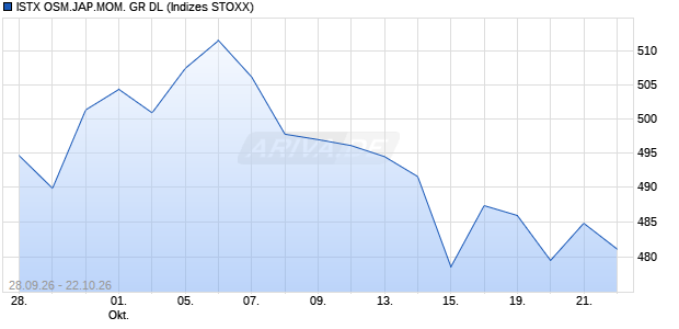 ISTX OSM.JAP.MOM. GR DL Chart