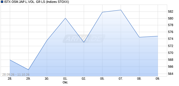 ISTX OSM.JAP.L.VOL. GR LS Chart