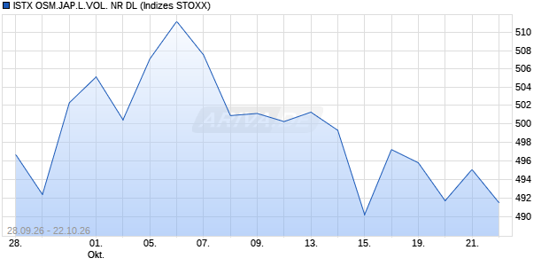 ISTX OSM.JAP.L.VOL. NR DL Chart