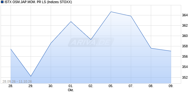 ISTX OSM.JAP.MOM. PR LS Chart