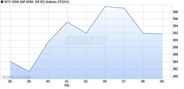 ISTX OSM.JAP.MOM. GR EO Chart