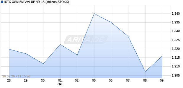 ISTX OSM.EM VALUE NR LS Chart