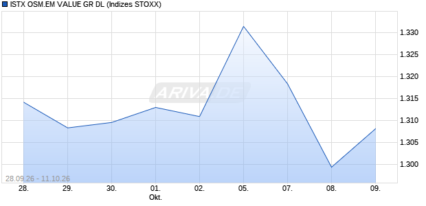 ISTX OSM.EM VALUE GR DL Chart