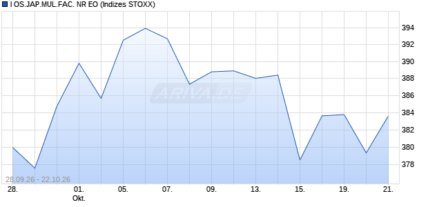 I OS.JAP.MUL.FAC. NR EO Chart