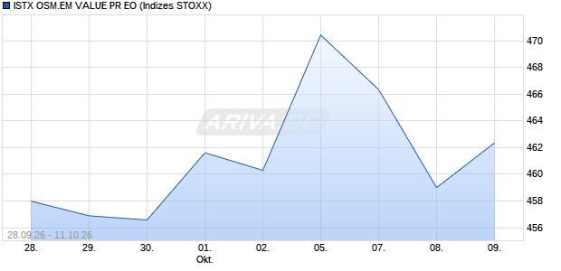 ISTX OSM.EM VALUE PR EO Chart