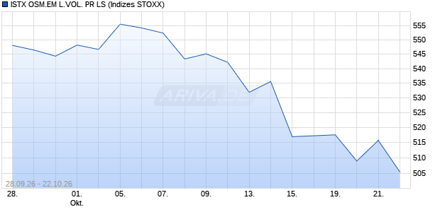 ISTX OSM.EM L.VOL. PR LS Chart