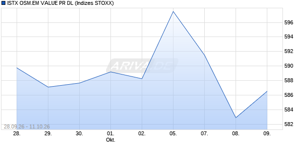 ISTX OSM.EM VALUE PR DL Chart