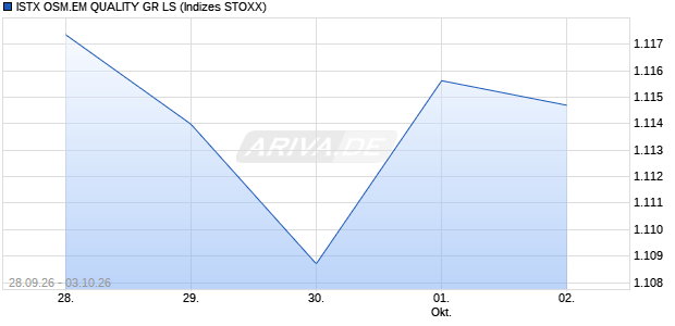 ISTX OSM.EM QUALITY GR LS Chart