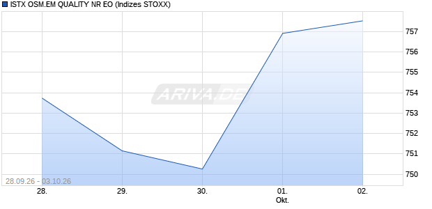 ISTX OSM.EM QUALITY NR EO Chart