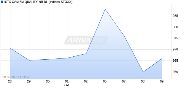 ISTX OSM.EM QUALITY NR DL Chart