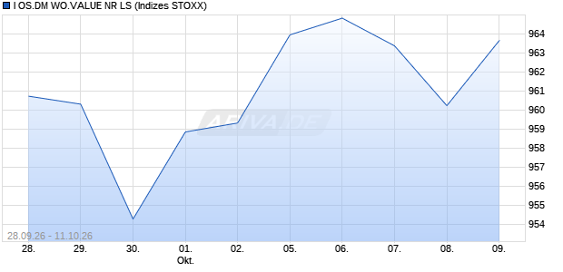 I OS.DM WO.VALUE NR LS Chart