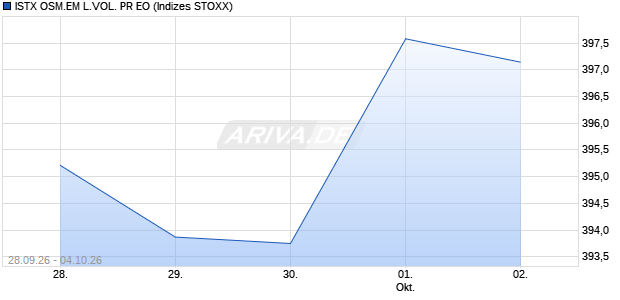 ISTX OSM.EM L.VOL. PR EO Chart
