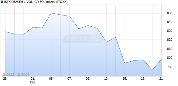 ISTX OSM.EM L.VOL. GR EO Chart