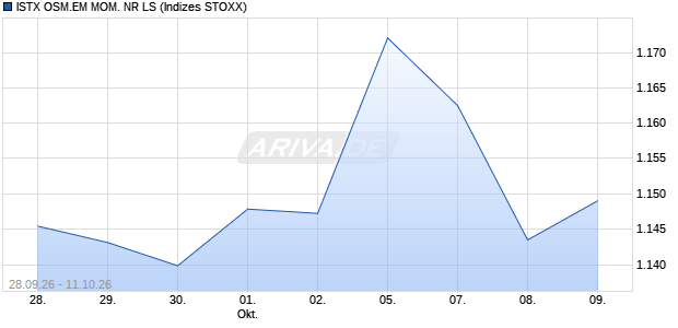 ISTX OSM.EM MOM. NR LS Chart