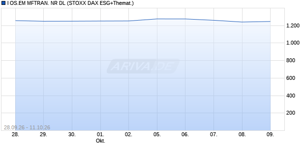 I OS.EM MFTRAN. NR DL Chart