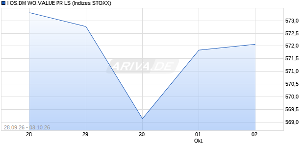 I OS.DM WO.VALUE PR LS Chart