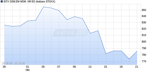ISTX OSM.EM MOM. NR EO Chart