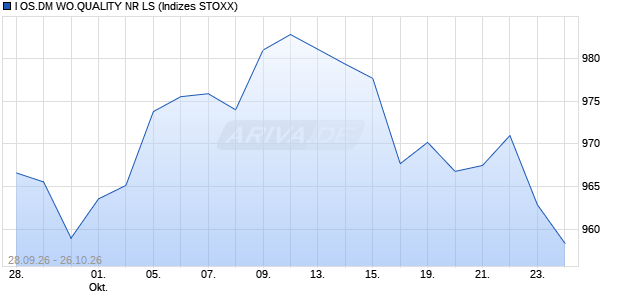 I OS.DM WO.QUALITY NR LS Chart