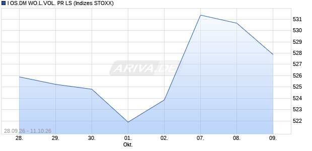 I OS.DM WO.L.VOL. PR LS Chart