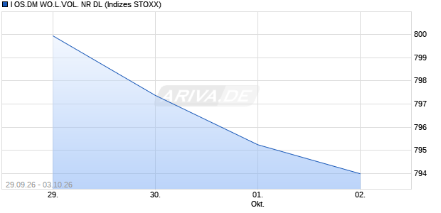 I OS.DM WO.L.VOL. NR DL Chart