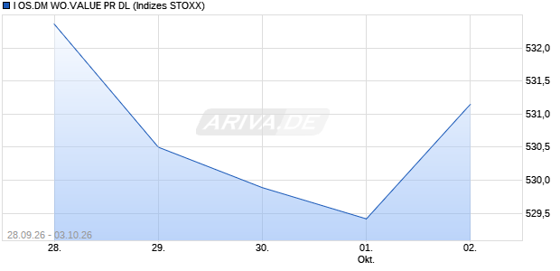 I OS.DM WO.VALUE PR DL Chart
